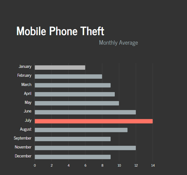 The Alarming Trend of Phone Theft at Home